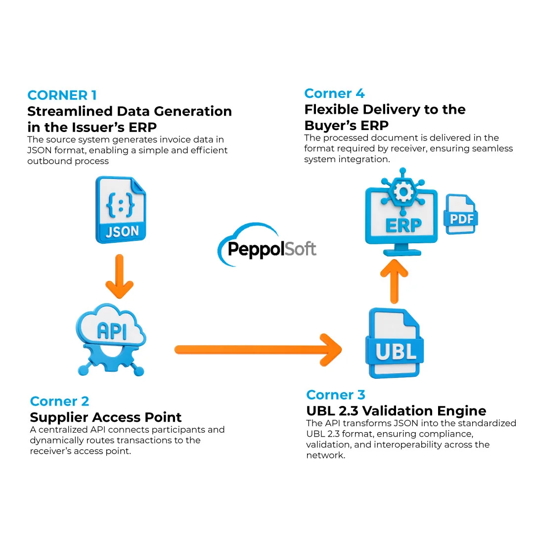 Peppol four-corner model network diagram — supplier, access points and buyer transaction flow